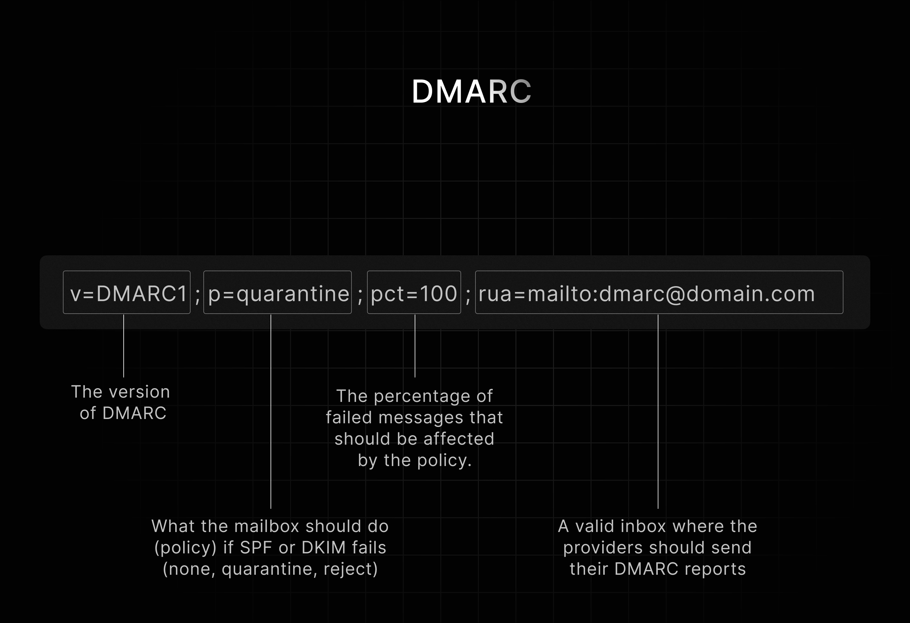 DMARC policy details